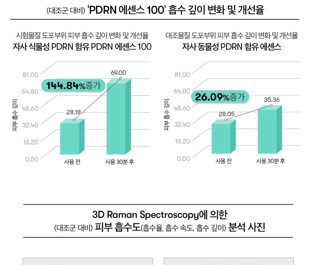 [보습 광채탄력] VT 피디알엔 에센스 100 30ml 더블 기획 (+리들샷 100 10ml) 상세페이지 11